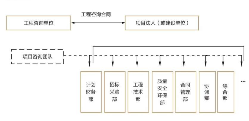 全过程工程咨询服务的模式