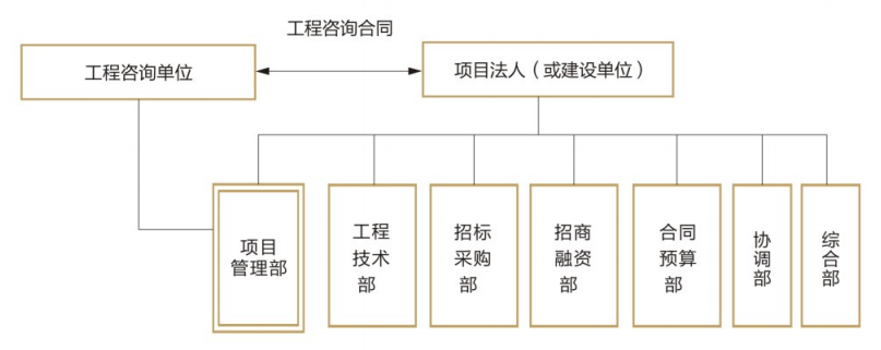 全过程工程咨询服务的模式